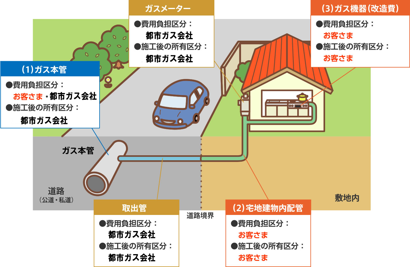 都市ガスの供給区分図