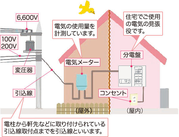建物内の配線ルート