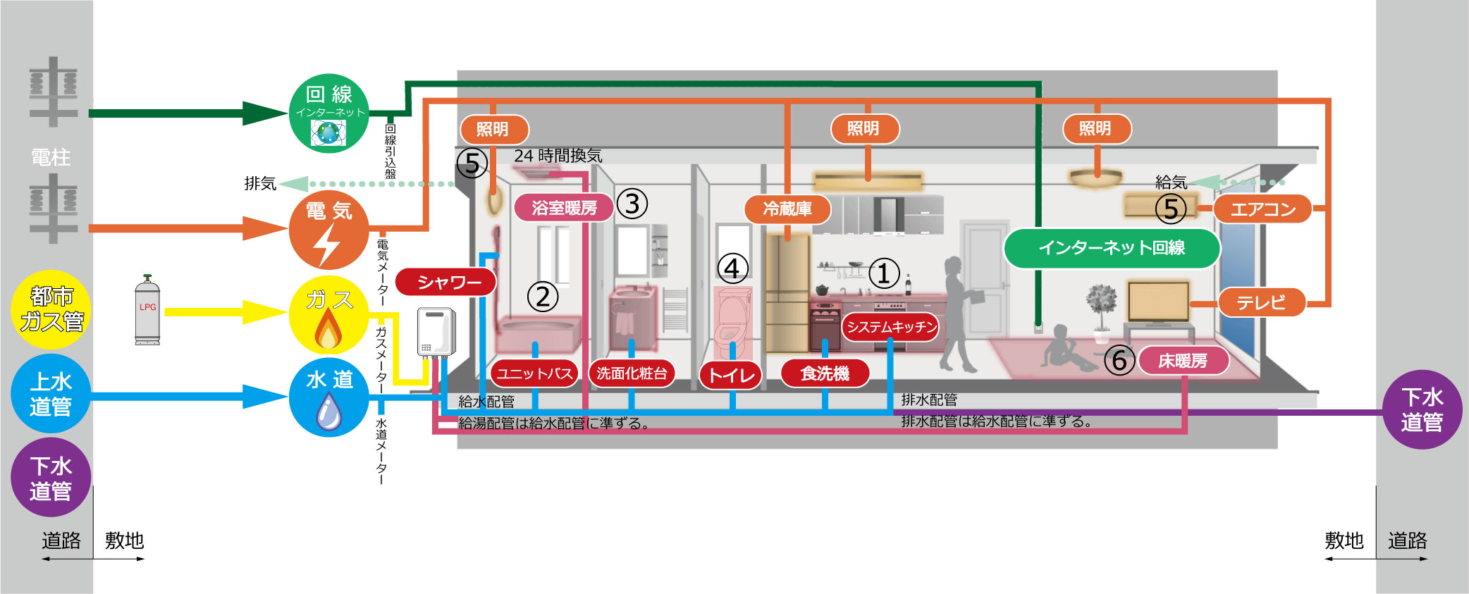 宅内ライフライン全体図