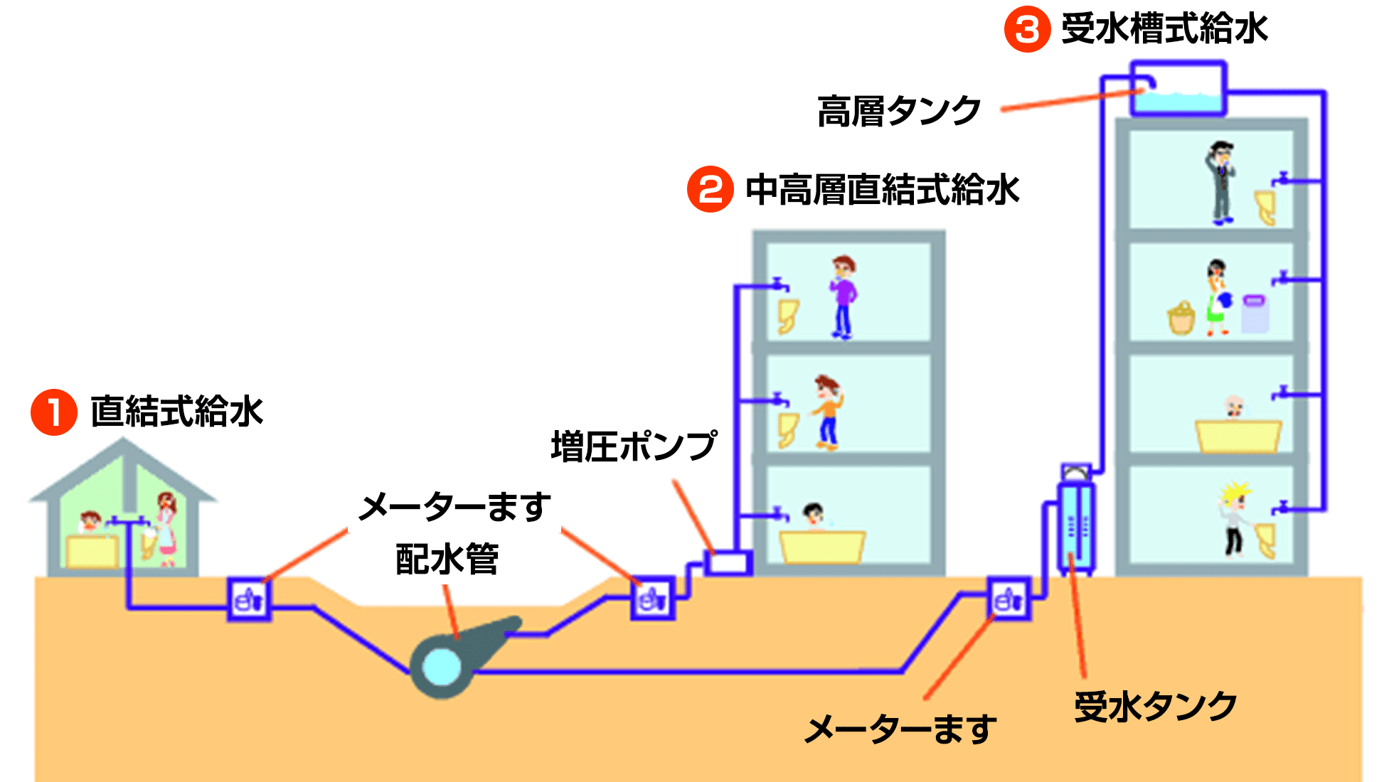 給水方式の図解
