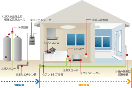 LPガス設備の構成図