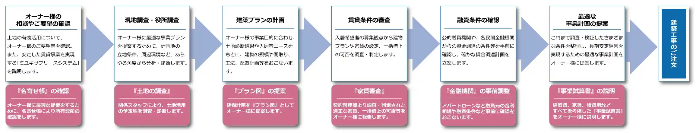 土地の有効活用ご相談から事業計画提案までの流れ（PC版）