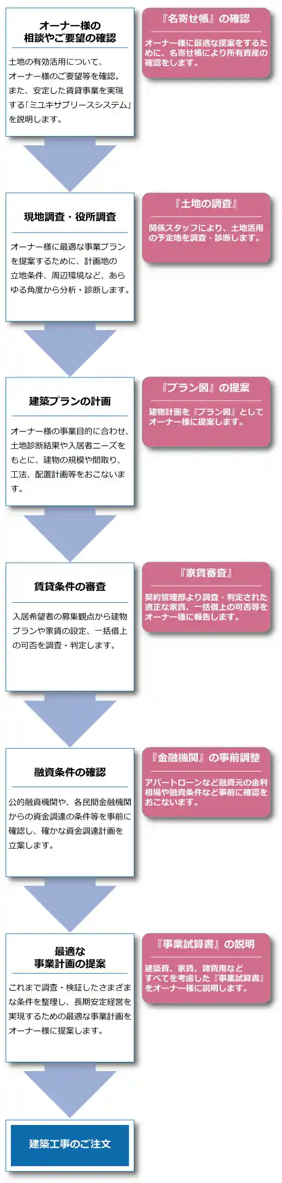 土地の有効活用ご相談から事業計画提案までの流れ（スマホ版）