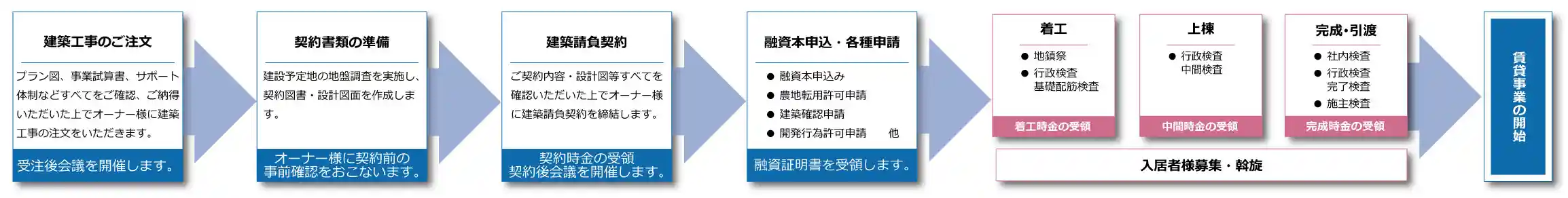 建築工事ご注文から賃貸事業開始までの流れ（PC版）