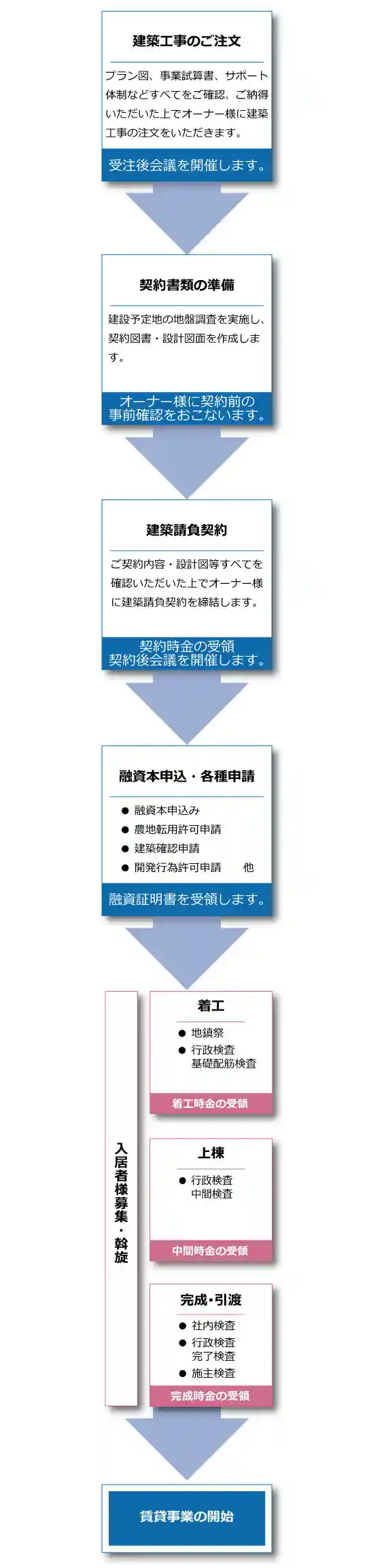 建築工事ご注文から賃貸事業開始までの流れ（スマホ版）